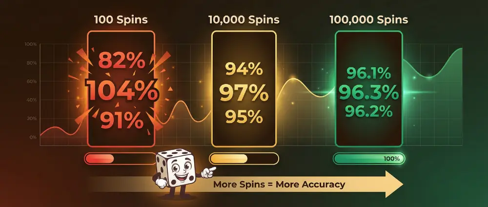 RTP testing sample size requirements showing statistical variance across different spin counts